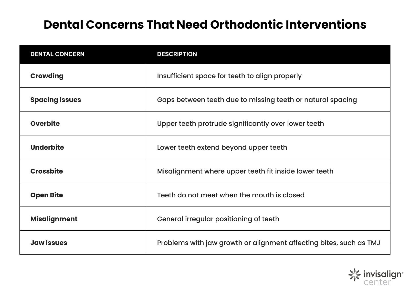 List of dental concerns that can be addressed with orthodontic treatments