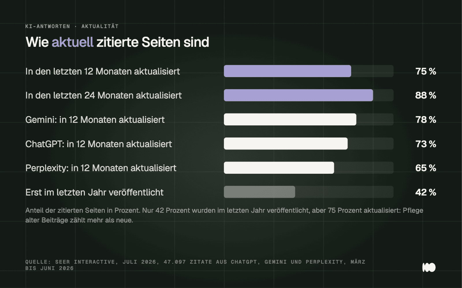 Balkendiagramm: 75 Prozent der von KI-Antworten zitierten Seiten wurden in den letzten zwölf Monaten aktualisiert, 88 Prozent in den letzten 24 Monaten, aber nur 42 Prozent wurden im letzten Jahr veröffentlicht.
