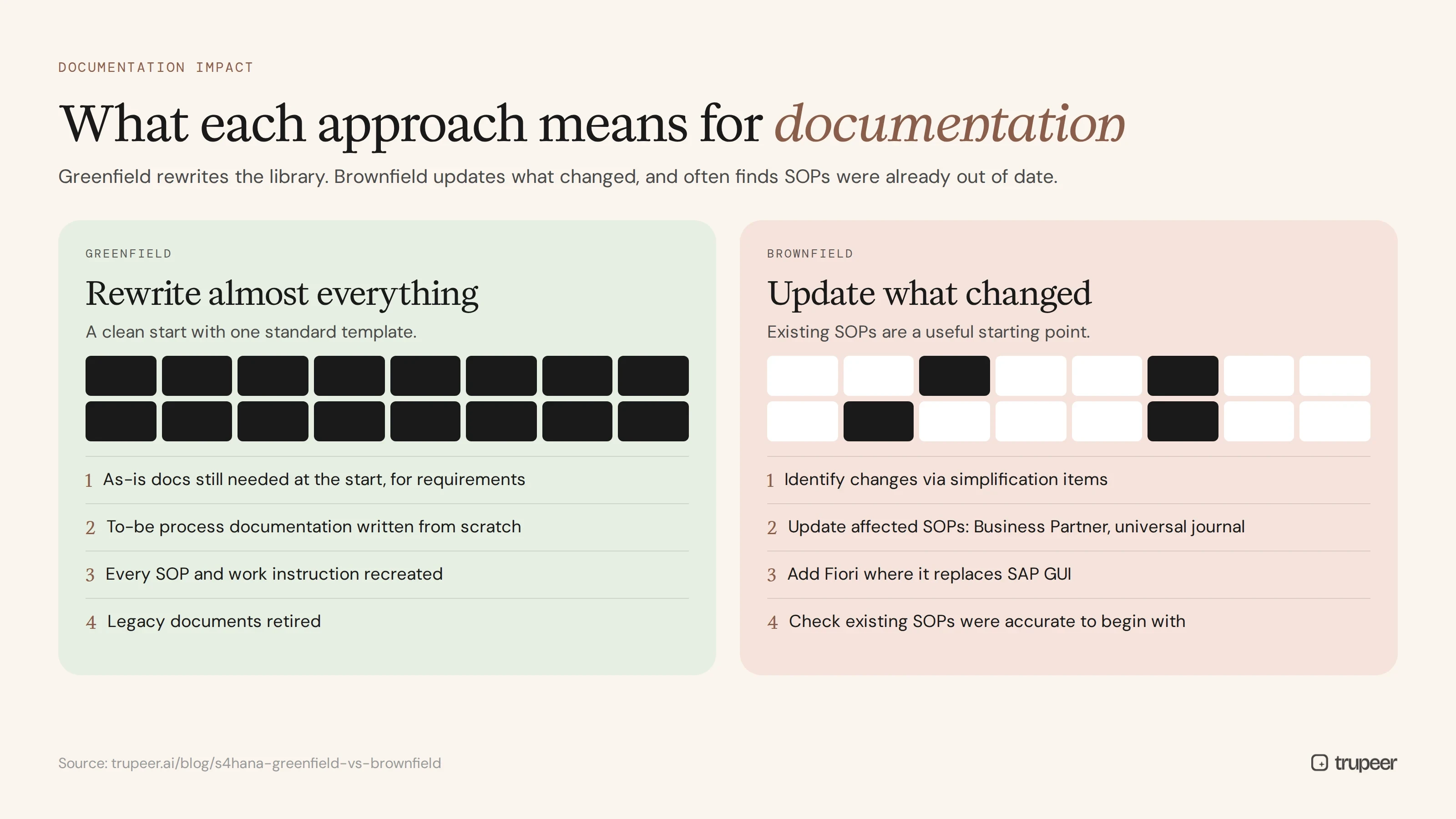 Documentation impact of greenfield vs brownfield S/4HANA