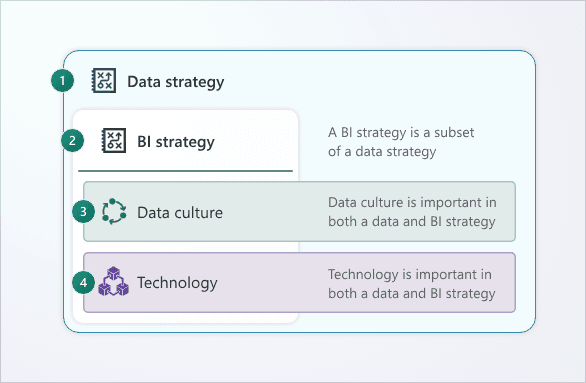 Business Intelligence Strategy: Best Practices for Building an AI-Ready BI Architecture