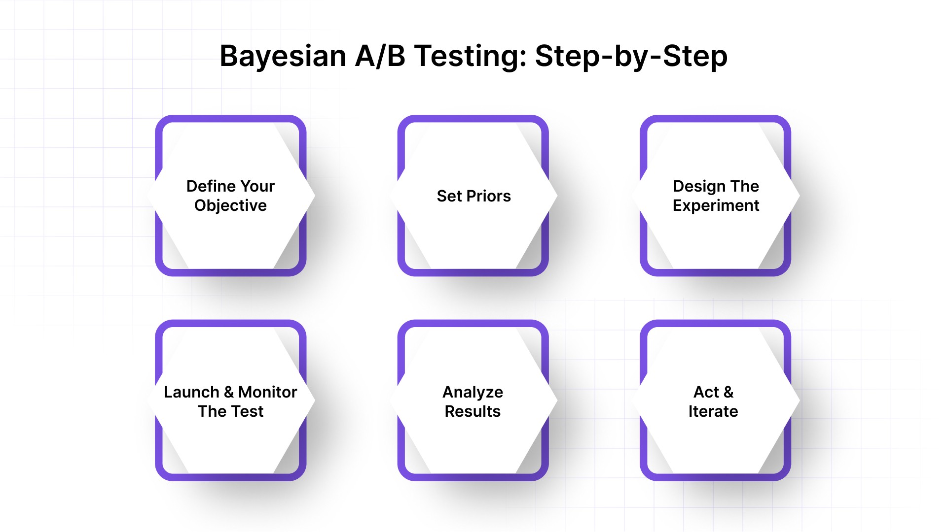 Step-by-Step Implementation of Bayesian A/B Testing