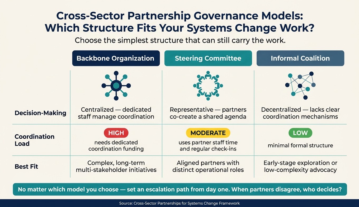 Cross-Sector Partnership Governance Models: Which Structure Fits Your Systems Change Work?