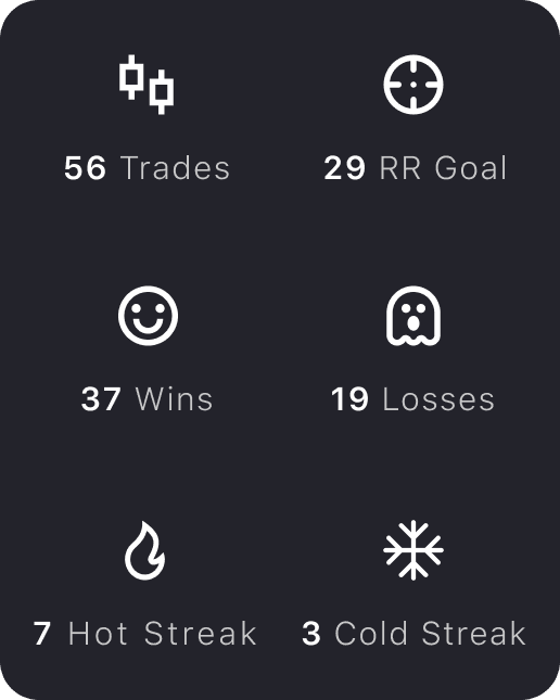 Image of insights. Number of trades, rr goal, wins, losses, hot streaks, cold streak