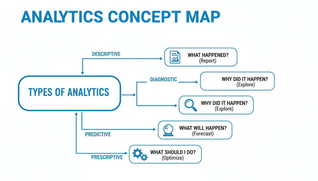 An analytics concept map detailing descriptive, diagnostic, predictive, and prescriptive analysis types and their questions.