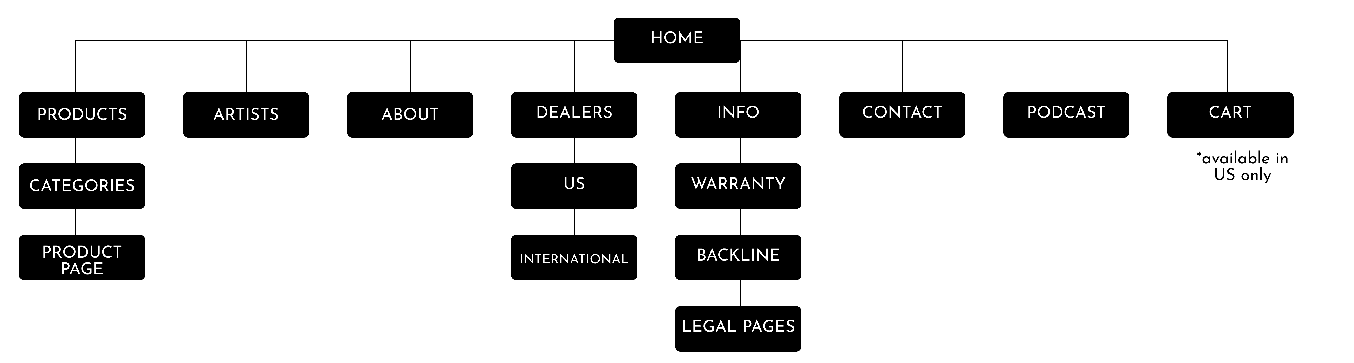 Information Architecture