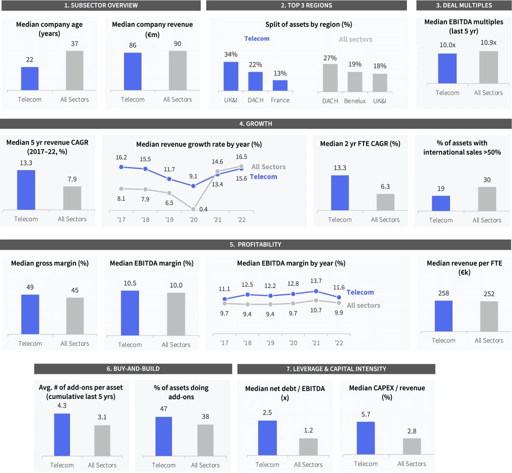 Two pie charts compare US investor dominance. Left chart: 85% US, 8% Europe, 4% Canada by EV managed. Right chart: 79% US, 11% Europe, 6% Canada by count.