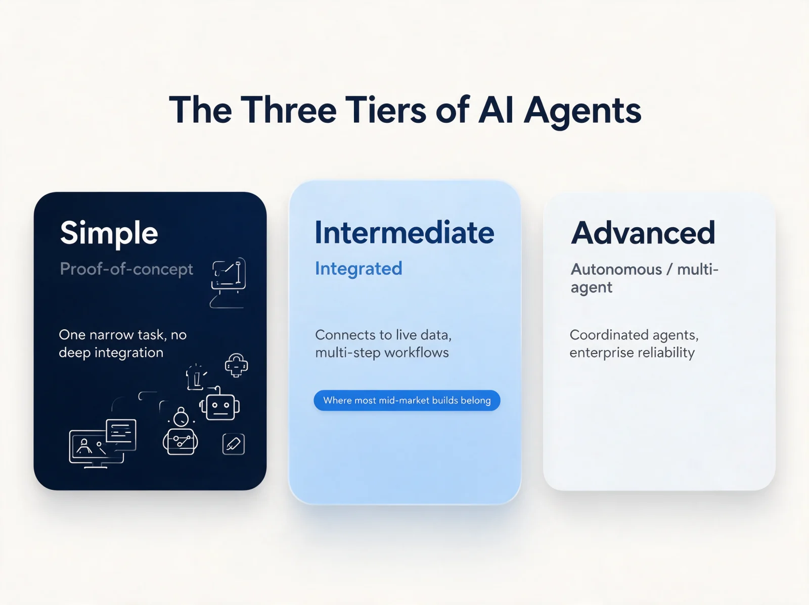 The three cost tiers of an AI agent