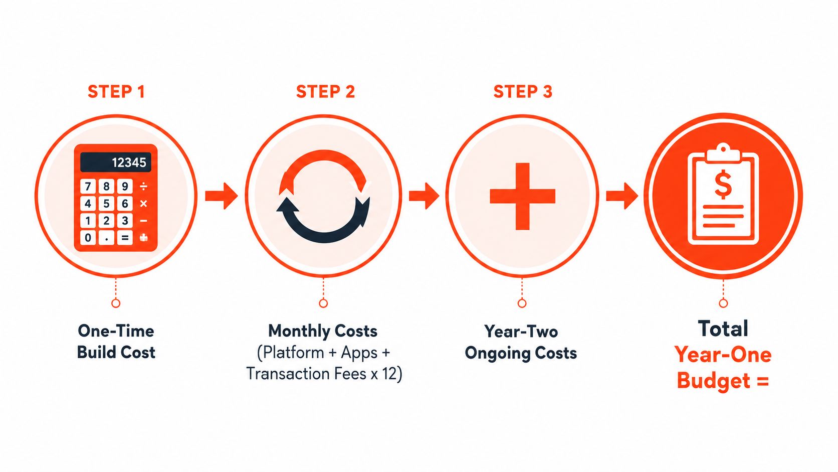 A diagram outlining the three-step process to calculate the total first-year budget for an ecommerce website project.