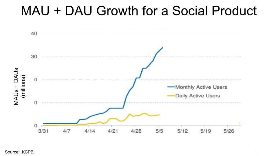 MAU and DAU growth for a social product