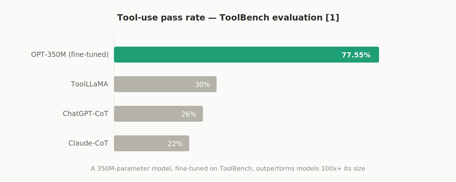 Tool-use pass rate - toolbench evaluation