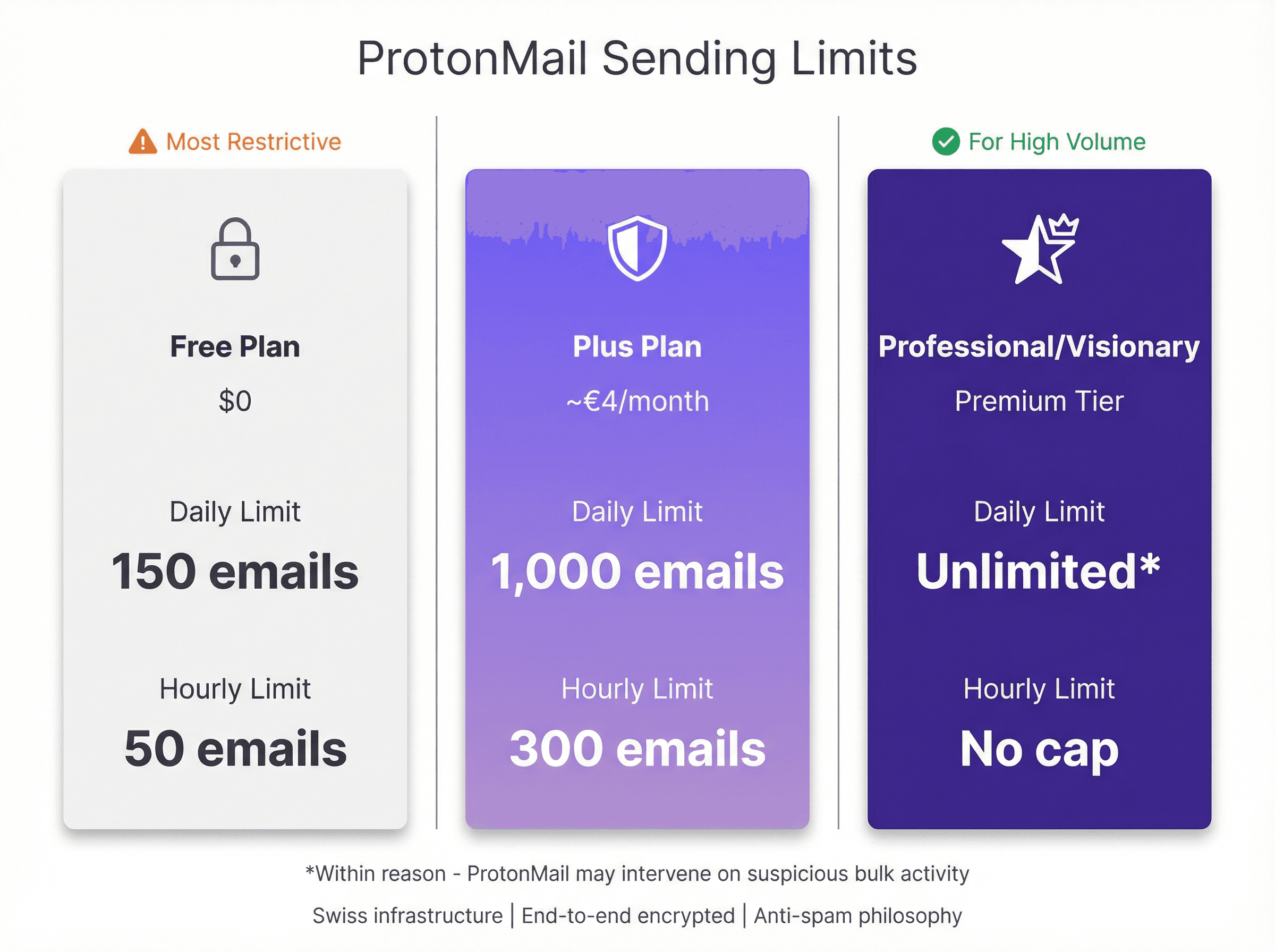 ProtonMail sending limit tiers showing Free (150/day, 50/hour), Plus (1,000/day, 300/hour), and Professional unlimited plans