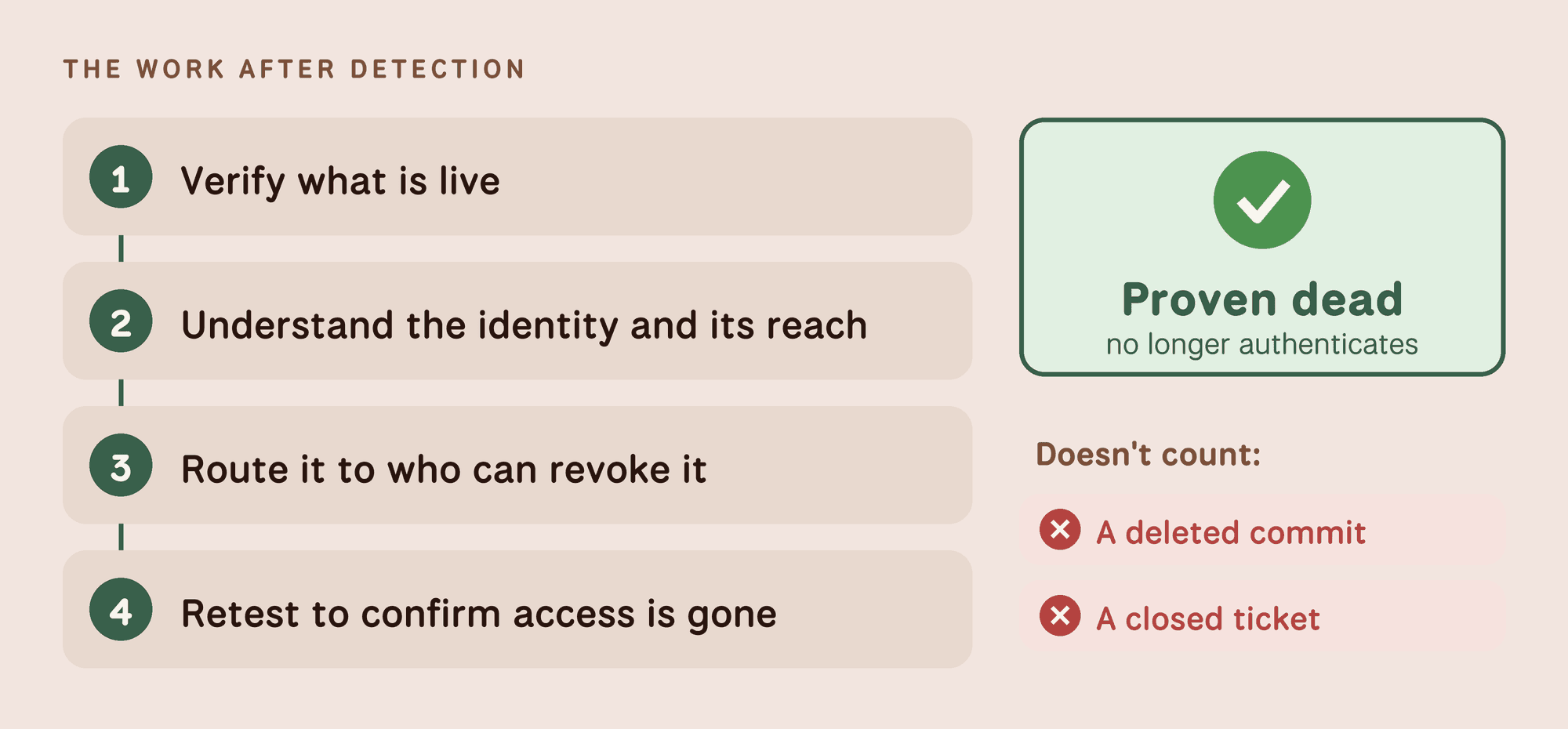 The work after detection: verify what is live, understand the identity and its reach, route it to who can revoke it, retest to confirm access is gone. Proven dead means it no longer authenticates; a deleted commit or a closed ticket does not count.