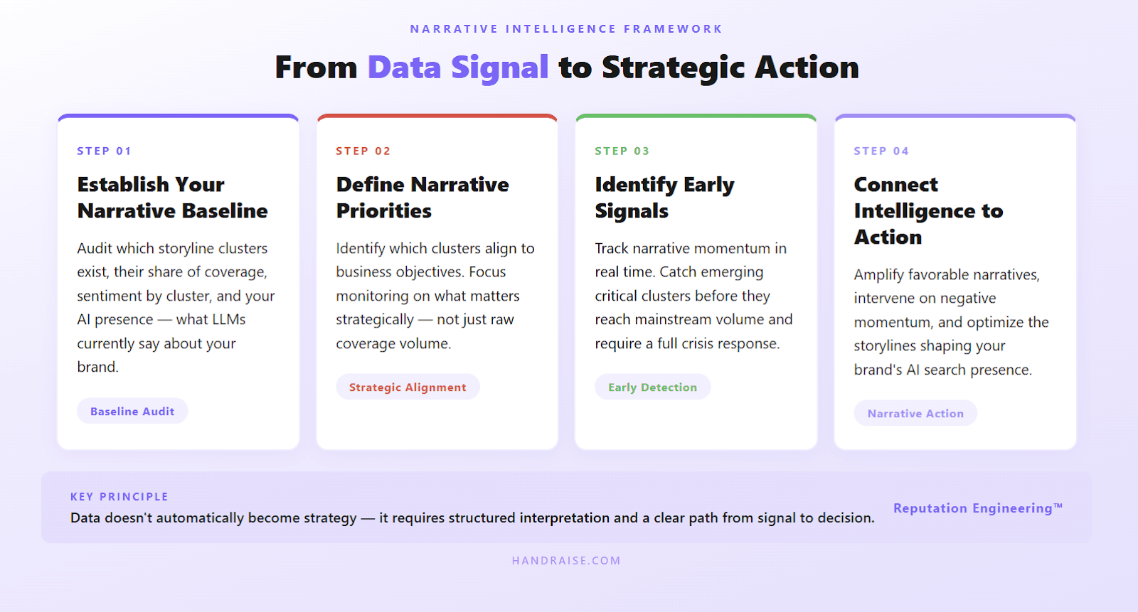 Four-step narrative intelligence framework: establish baseline, define priorities, identify early signals, connect intelligence to action