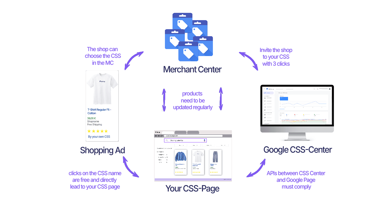 Infrastructure behind Google Shopping Ads
