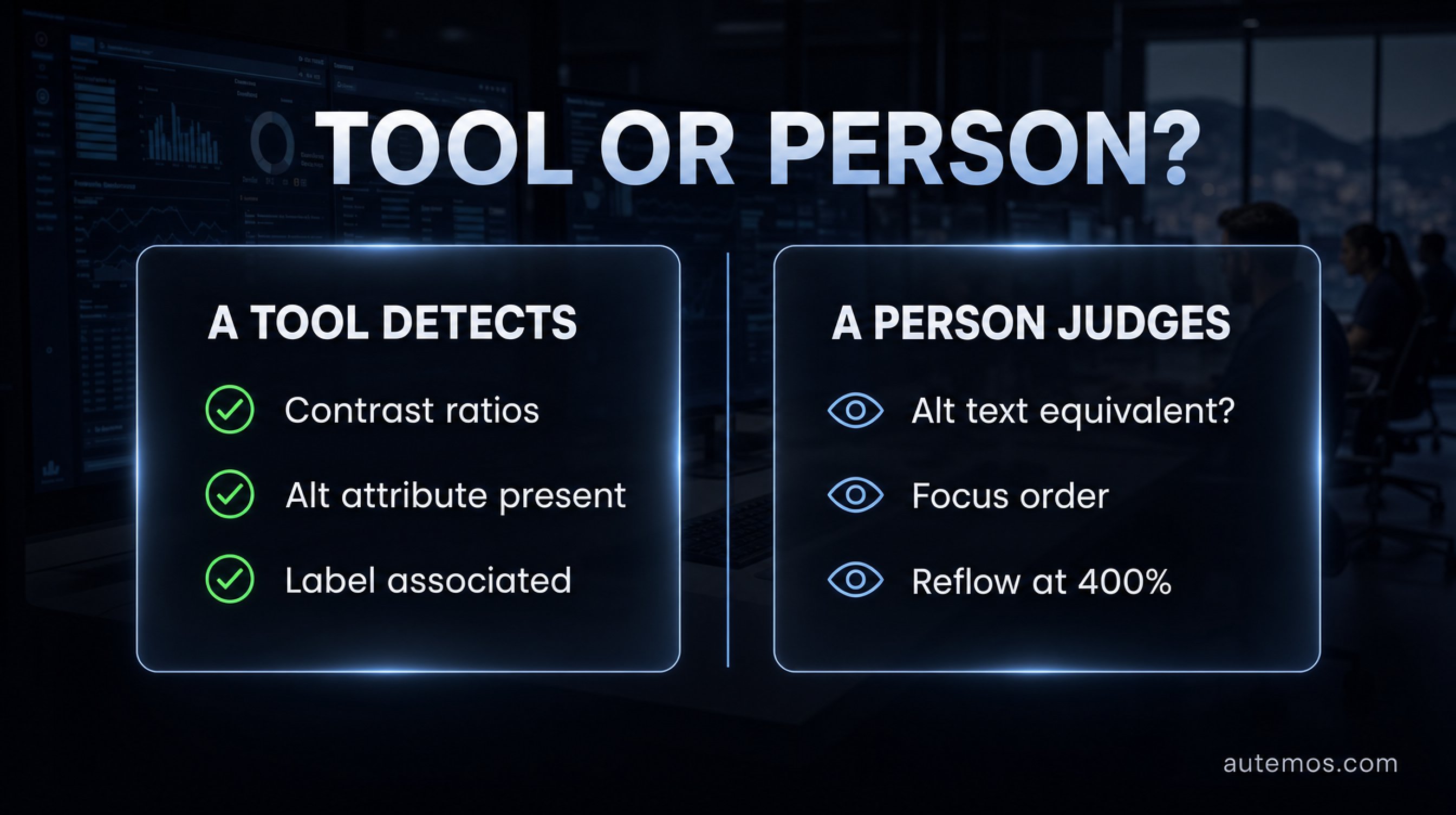Side by side: a tool detects contrast ratios, alt attributes and associated labels, while a person judges equivalence, focus order and reflow at 400 percent