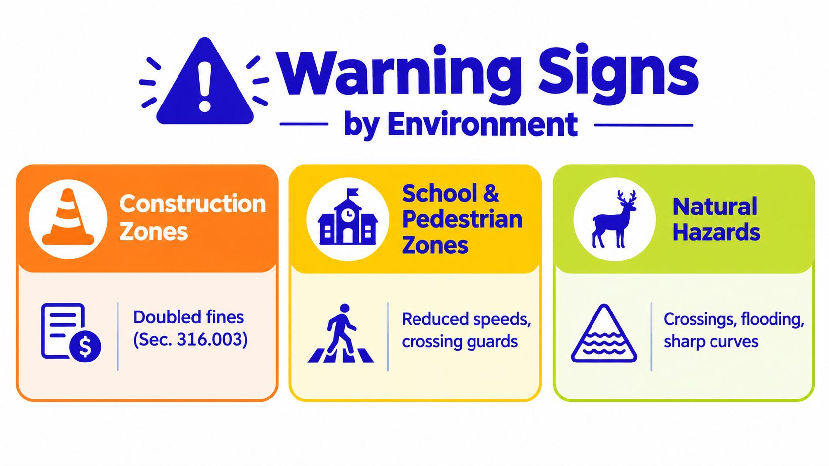 An infographic titled Warning Signs by Environment featuring construction zones, school zones, and natural hazards information.