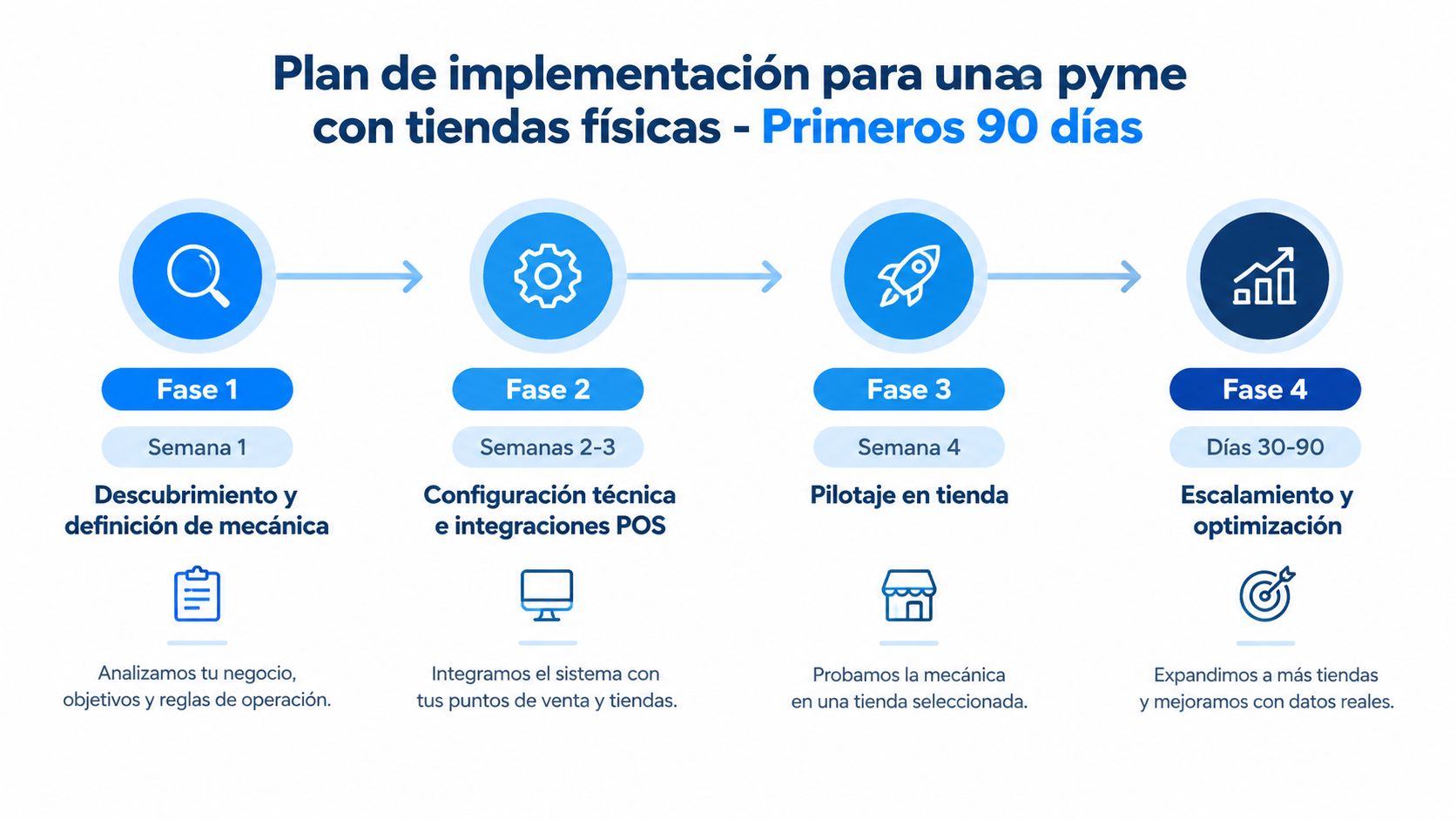 Diagrama de flujo que ilustra el plan de implementación de cuatro fases para pequeñas empresas con tiendas físicas.