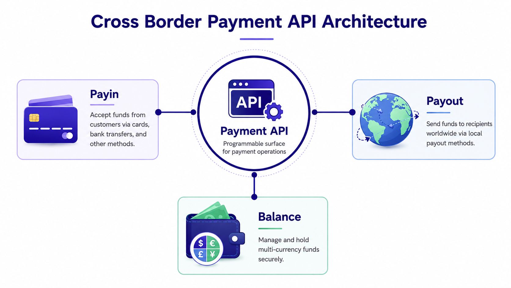 A diagram illustrating cross-border payment API architecture with components for pay-in, pay-out, and multi-currency balance management.