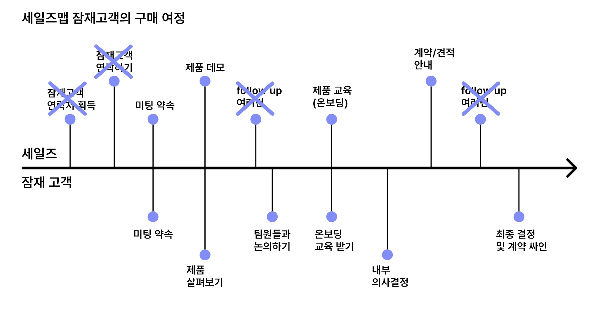 B2B 잠재고객의 구매여정