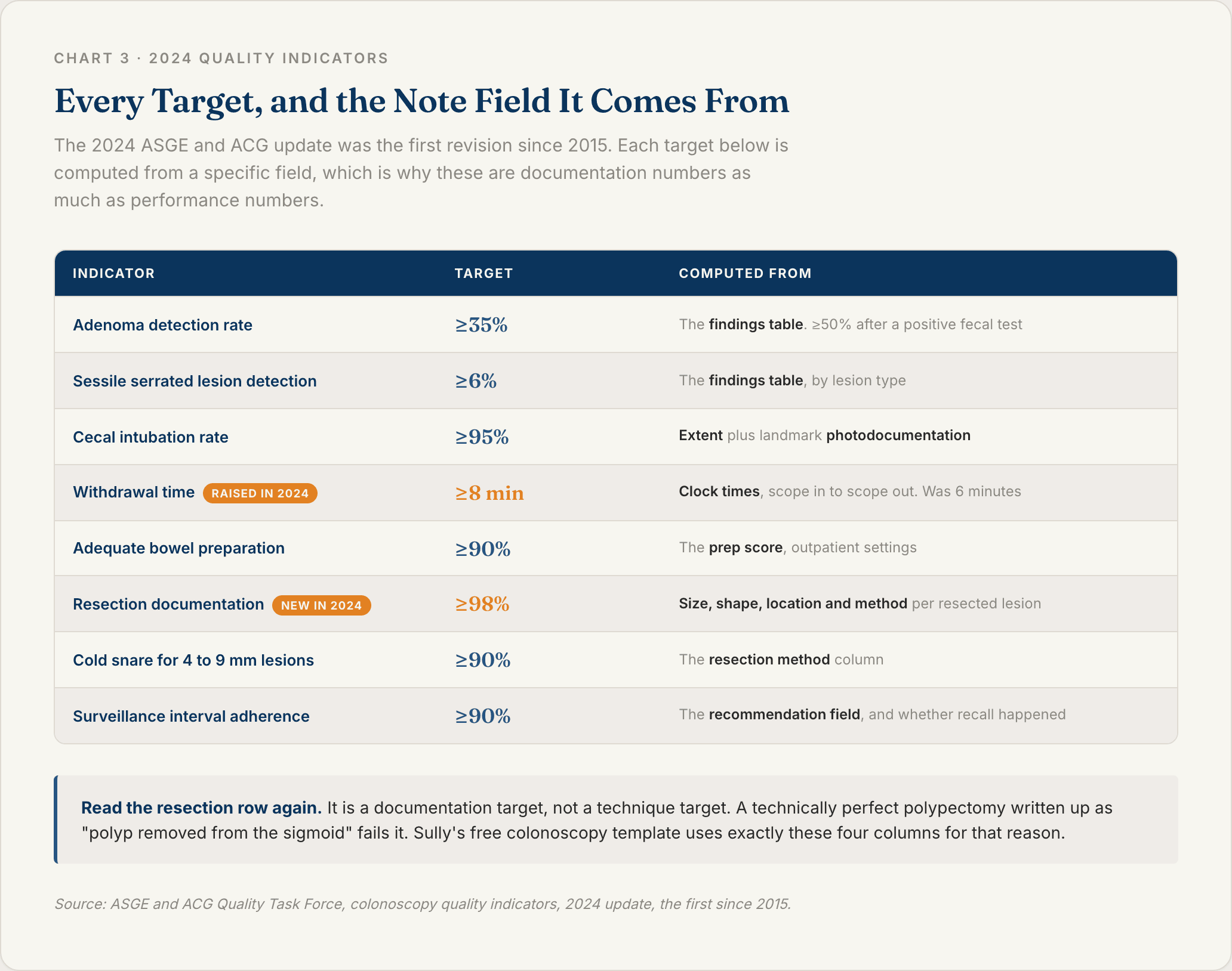 Table of the 2024 ASGE and ACG colonoscopy quality indicator targets alongside the specific procedure note field each one is computed from