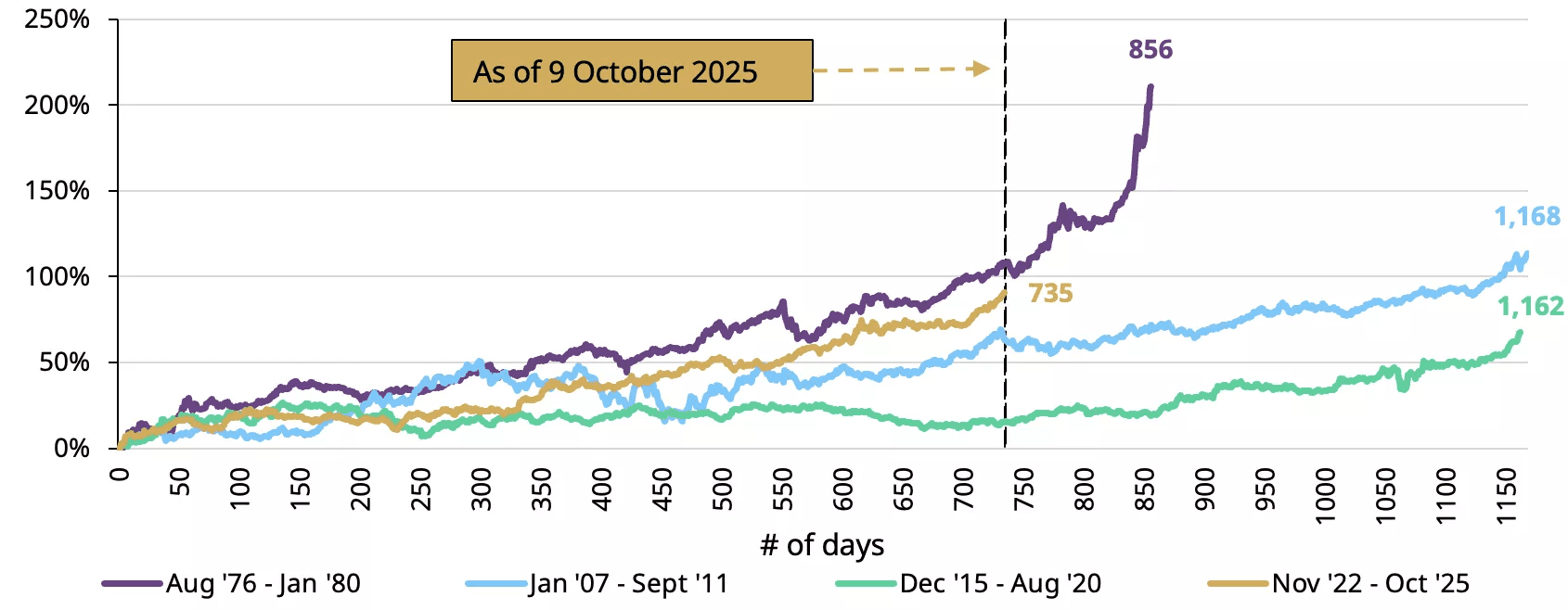 Chart comparing transaction costs and spreads between physical gold and gold ETFs