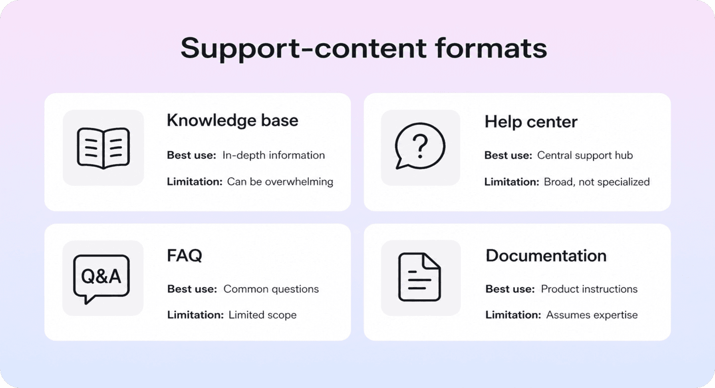 Comparison infographic showing the difference between a knowledge base, help center, FAQ, and documentation.