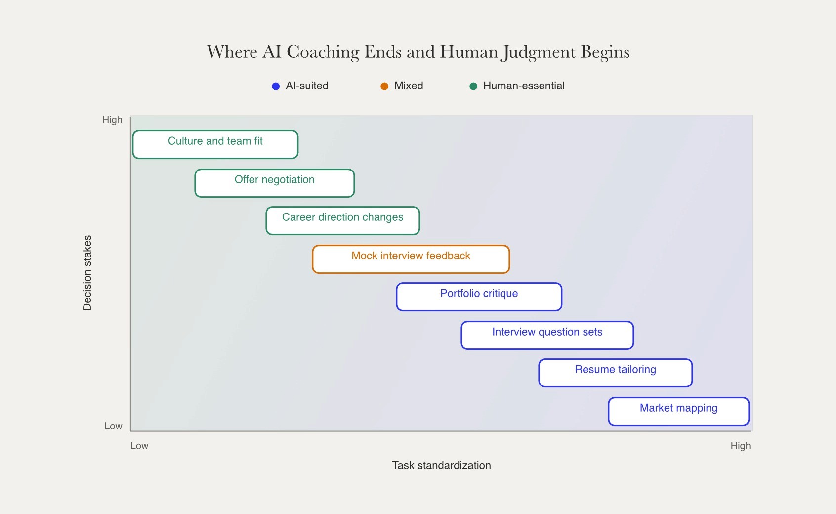 AI career coach quadrant chart plots eight tasks by standardization and stakes, showing resume tailoring and market mapping favor automation while offer negotiation and culture fit need human judgment.