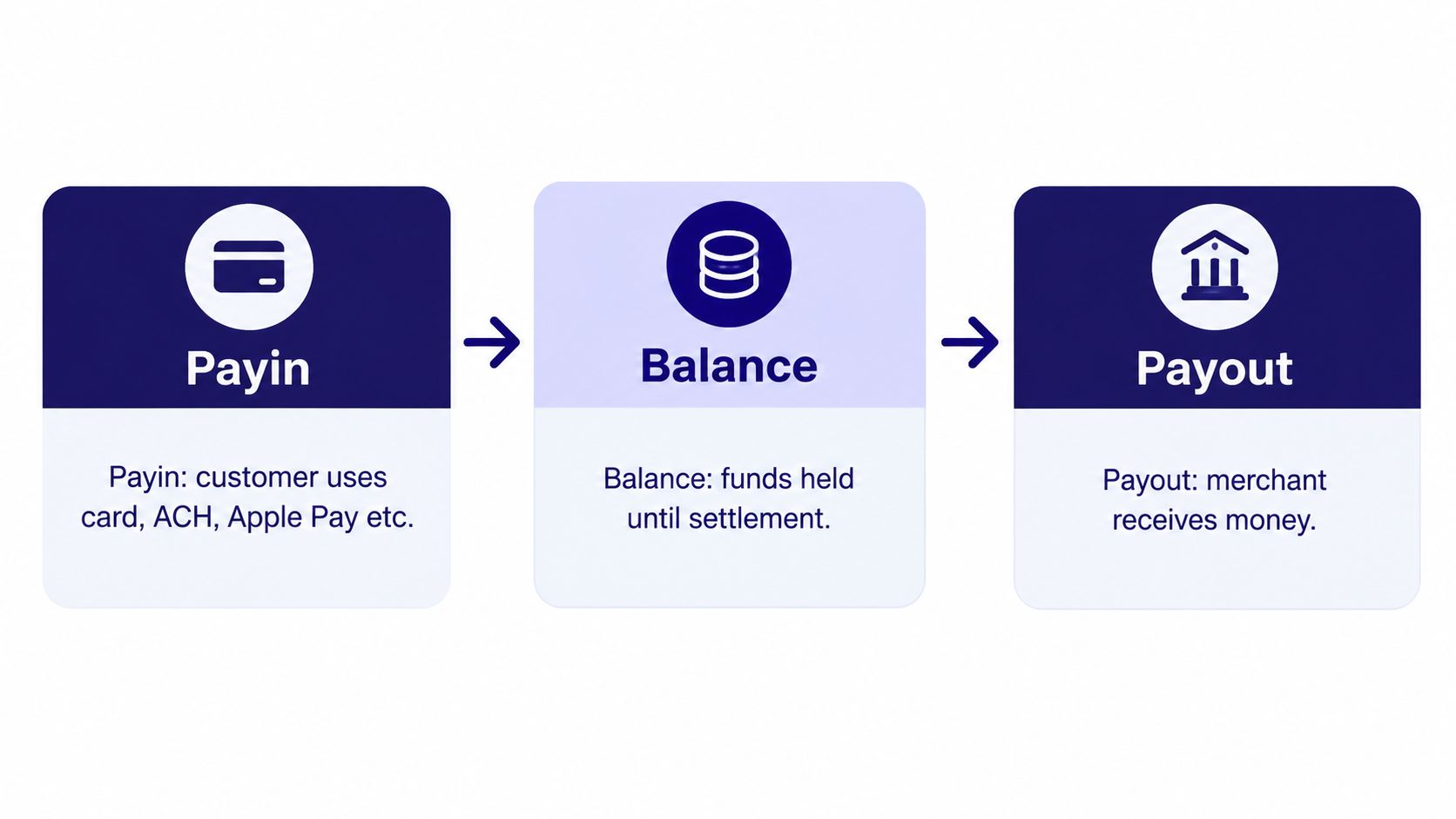 A diagram illustrating the payment process consisting of payin, balance, and payout stages for a merchant.
