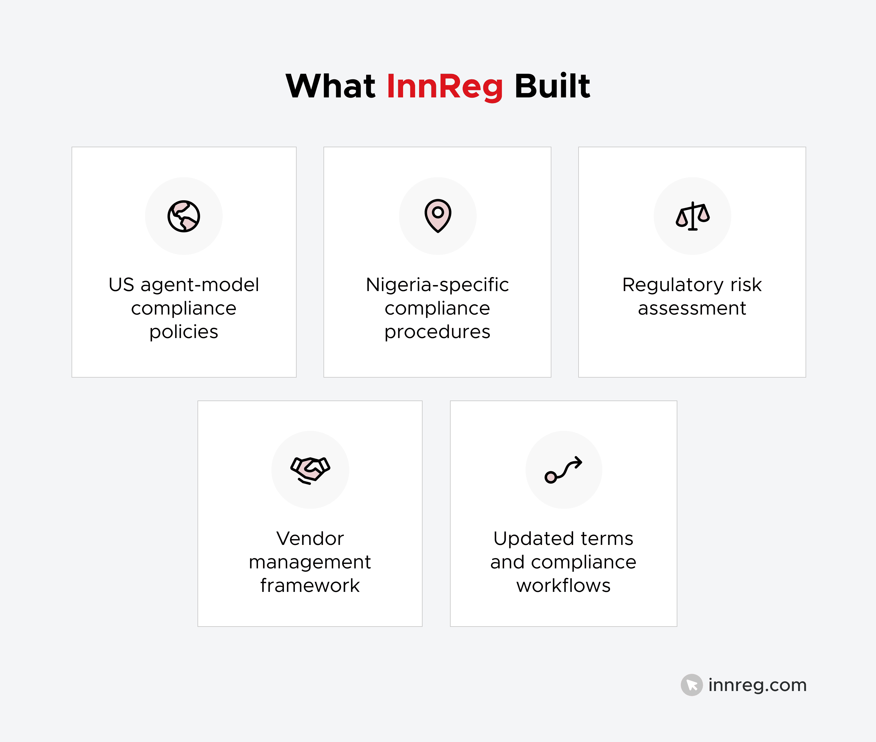 What InnReg Built