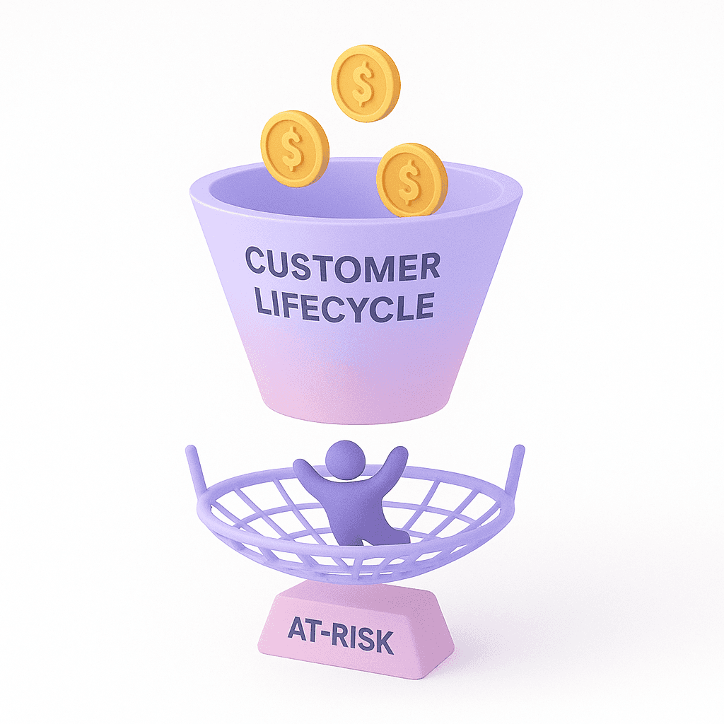 3D funnel labeled “Customer Lifecycle” with golden coins floating above and a purple safety net catching a human figure labeled “At-Risk,” in soft pink and lavender tones.
