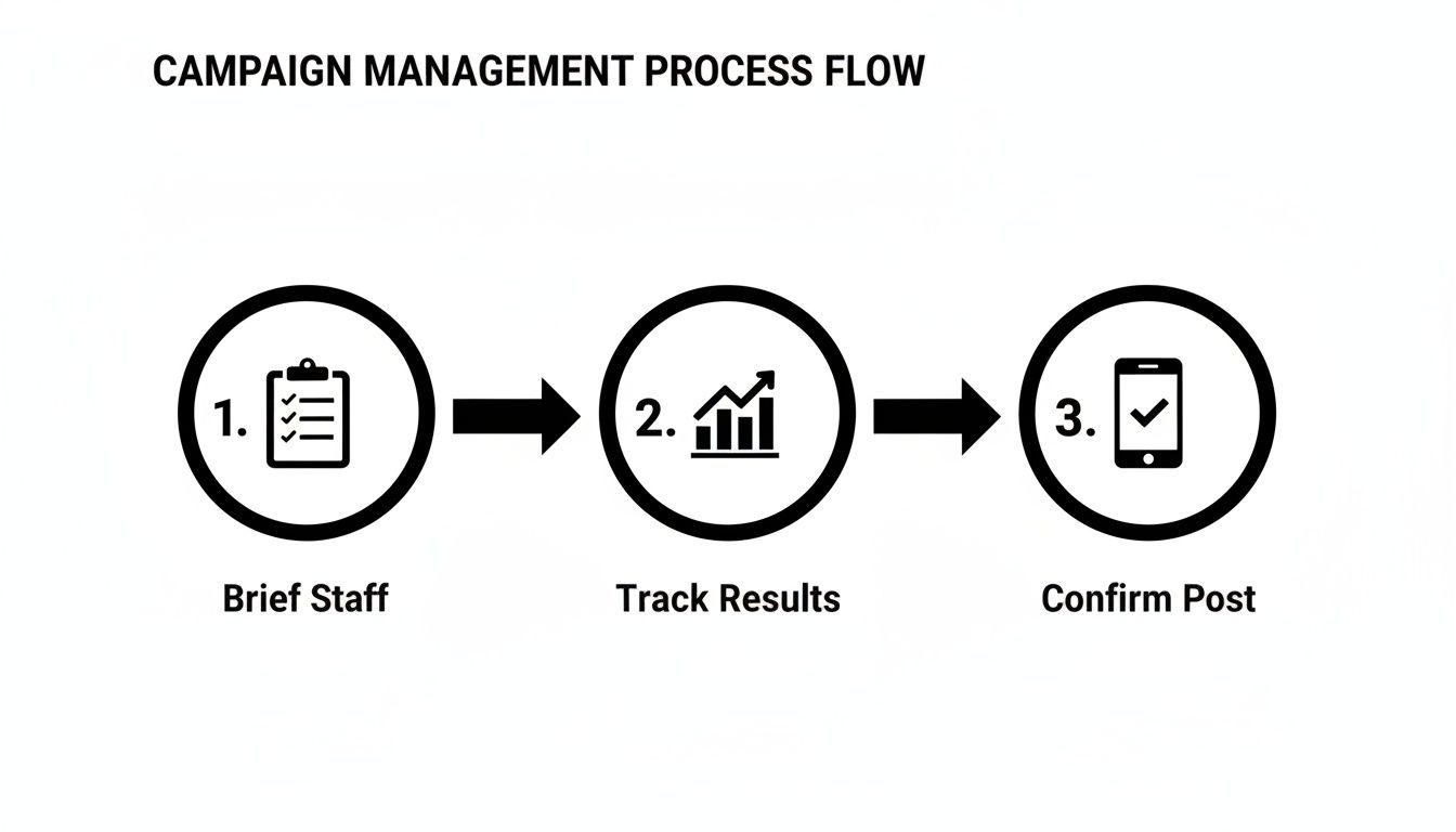 Diagram illustrating a three-step campaign management process: Brief Staff, Track Results, Confirm Post.
