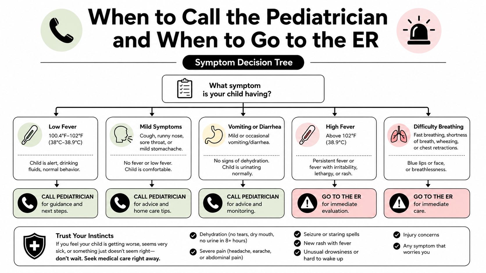A symptom decision tree chart guiding parents on when to call a pediatrician or visit the ER.