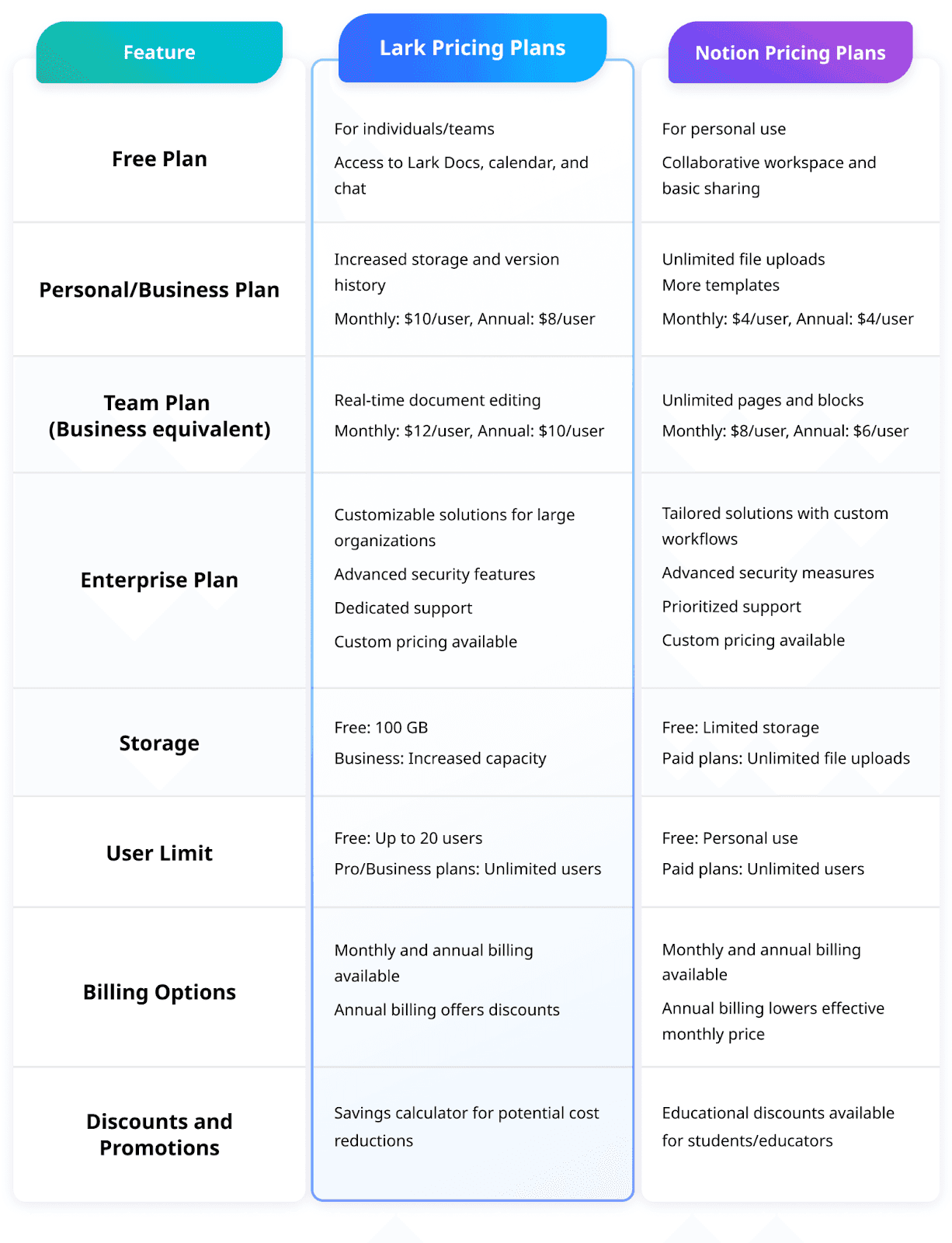 table for Lark pricing and notion pricing 