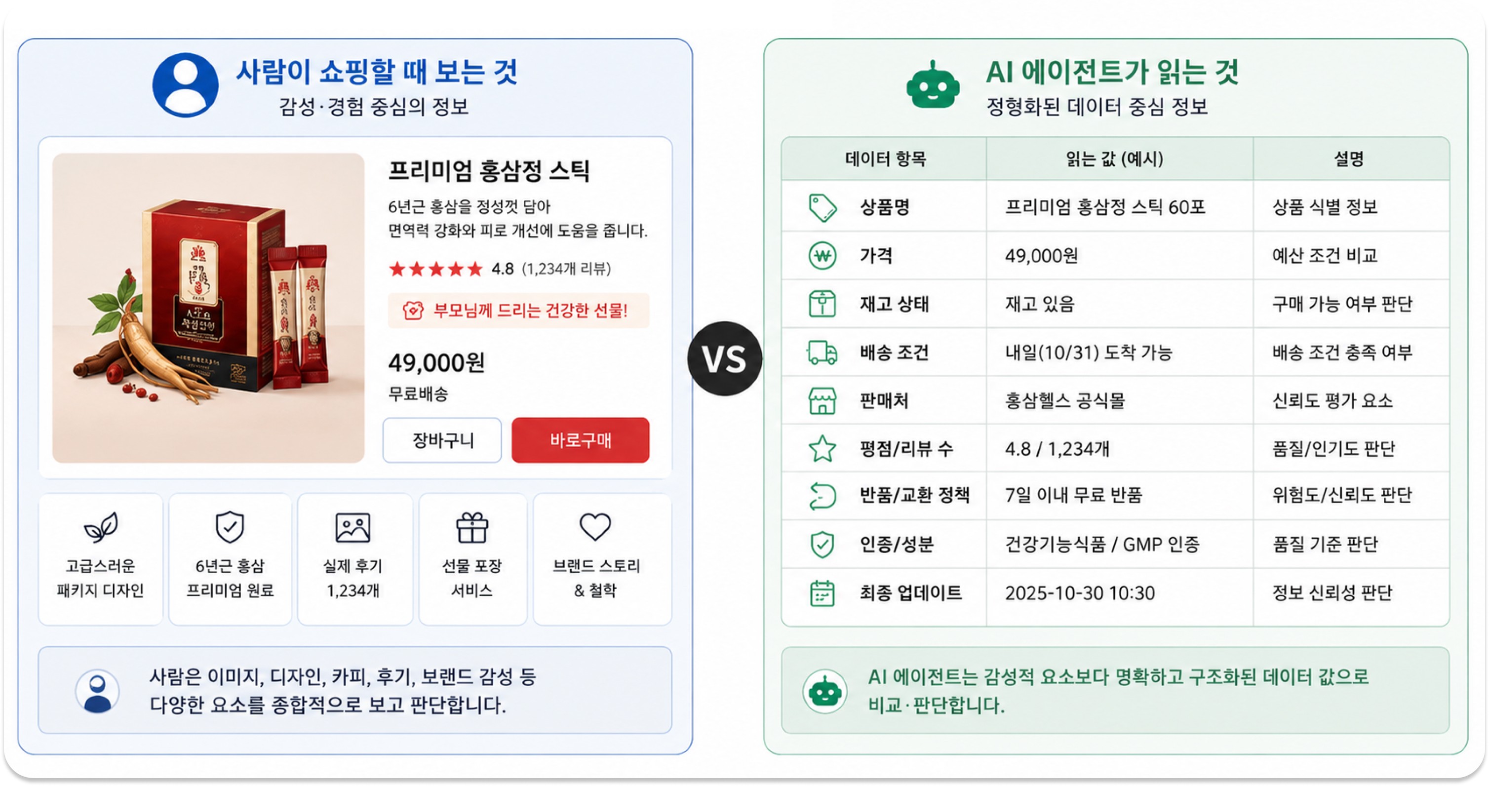 사람이 보는 감성적 상세페이지와 AI가 읽는 정형화된 데이터 비교 / Comparison of a human emotional webpage and AI structured data.