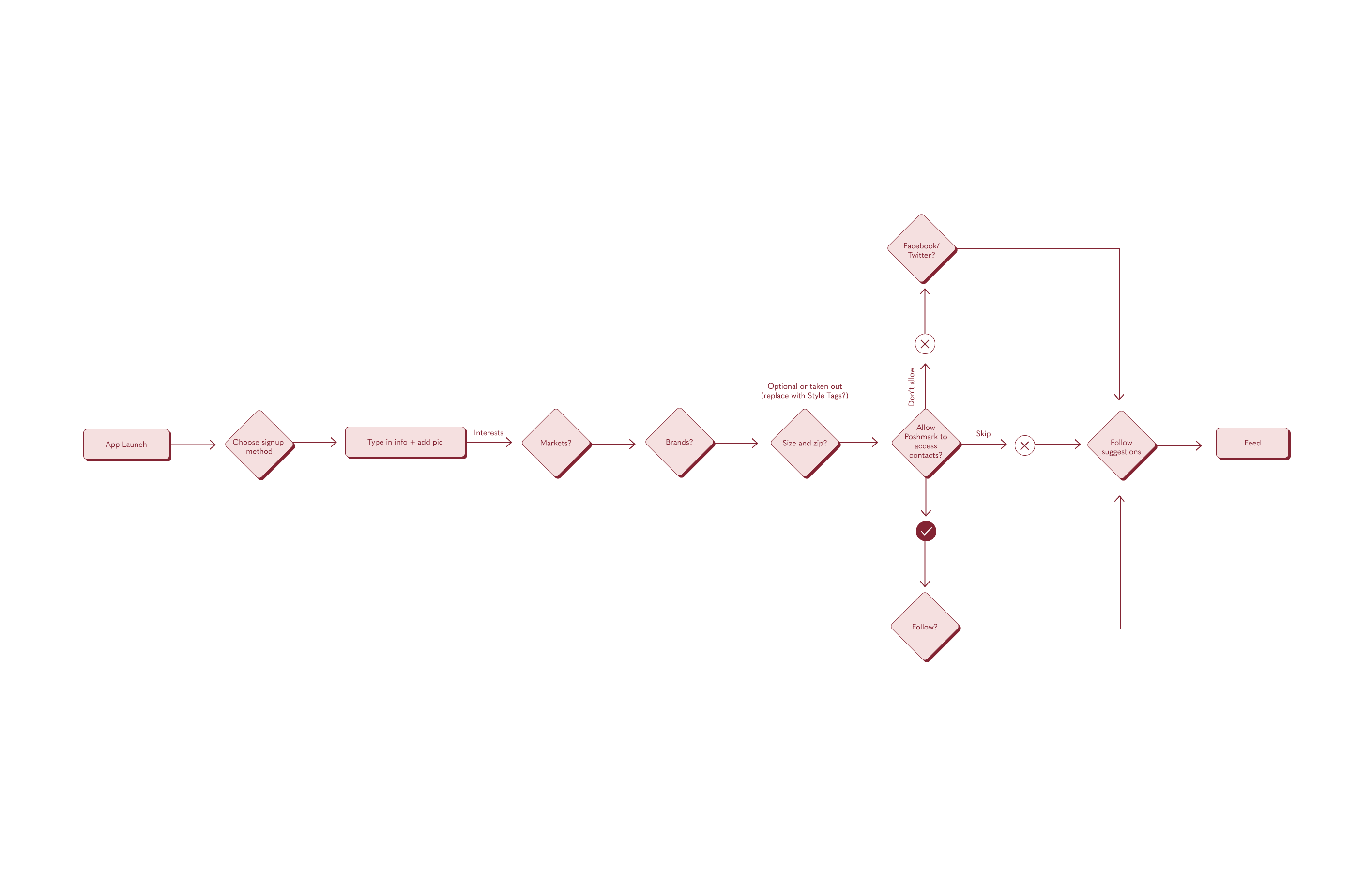 A second flow chart for user flow