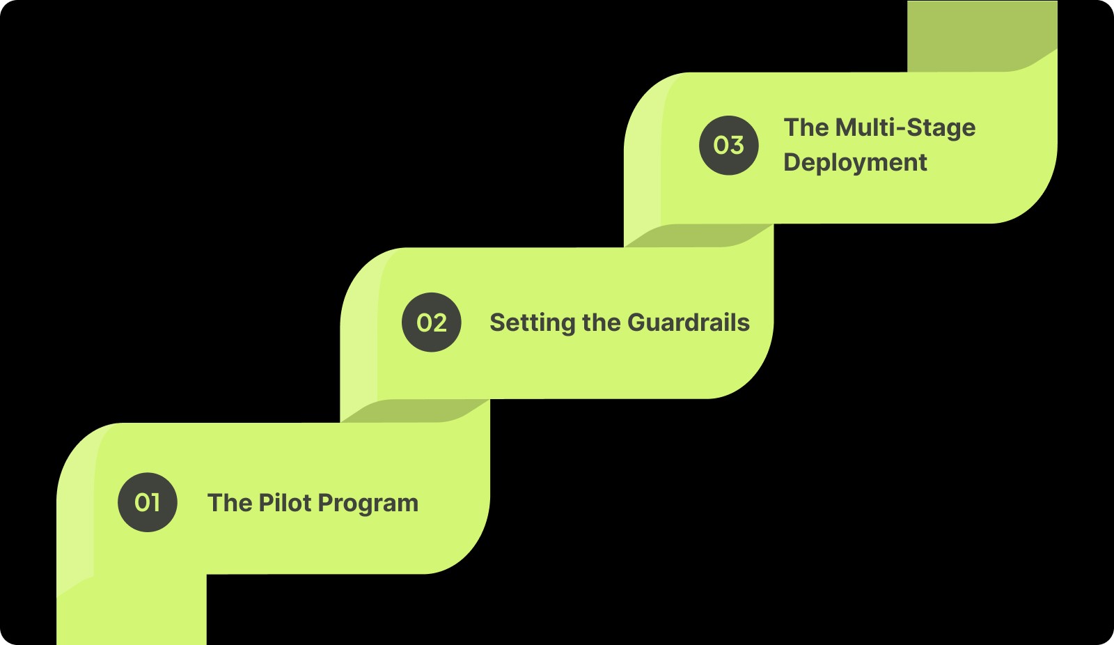 Step-by-Step Framework for Rolling Out AI Assistants in Large Organizations