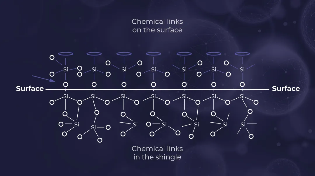 The science of the GoNano product