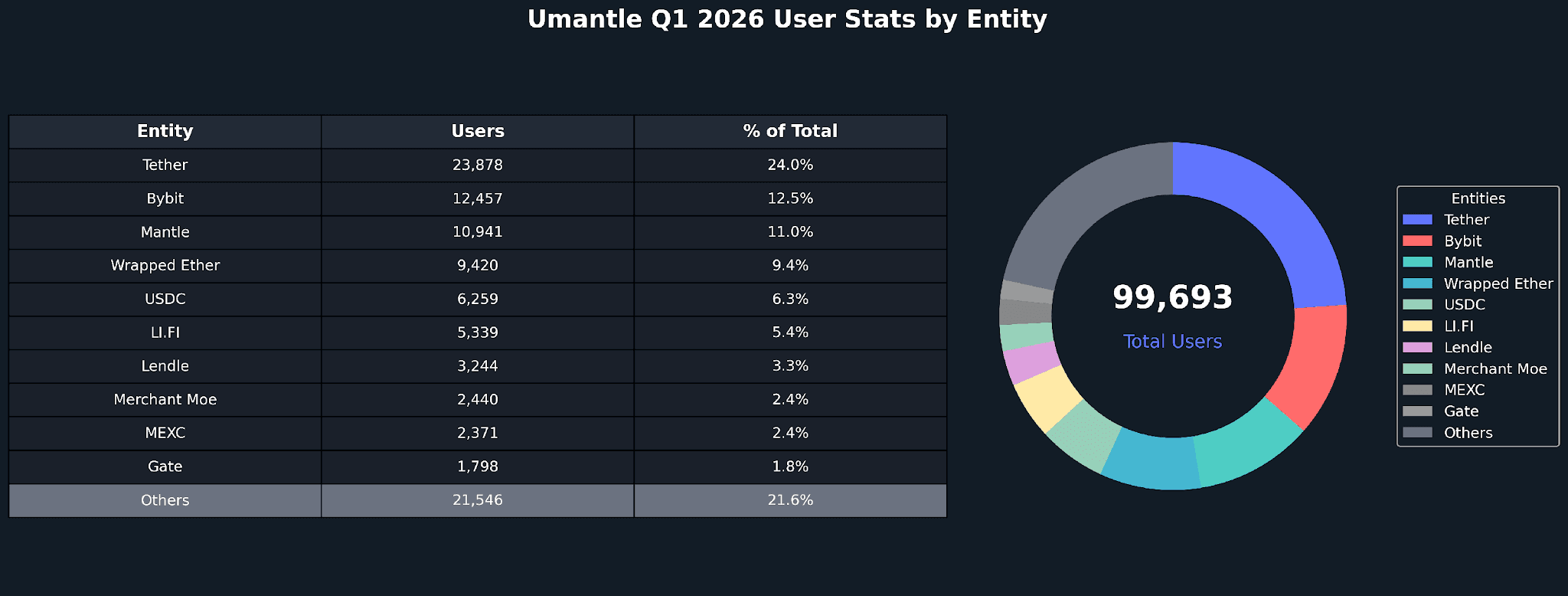 mantle_q1_2026_users_by_entity.png