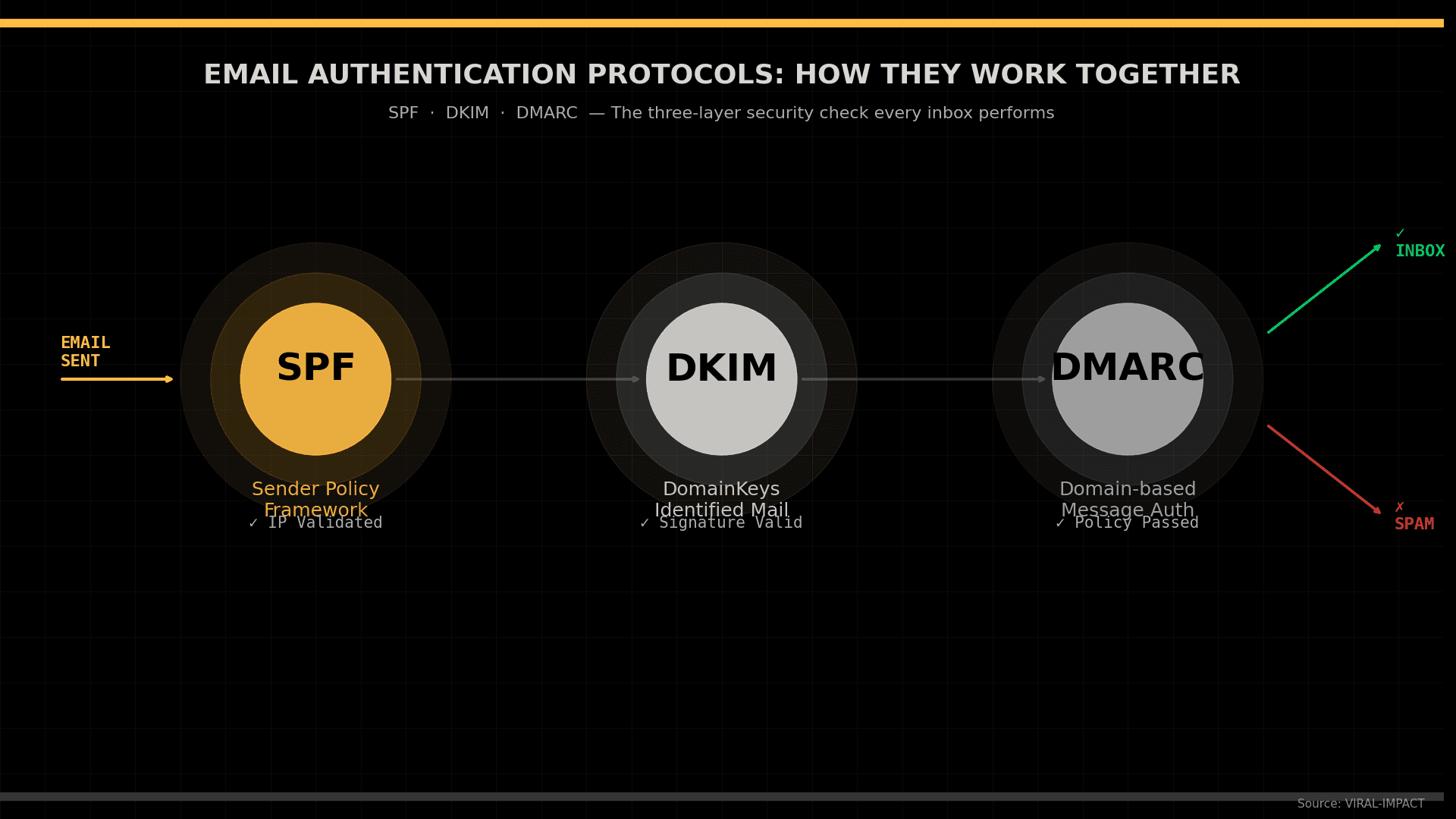 Email authentication protocol