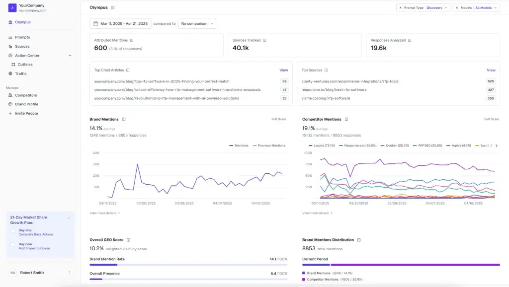 AthenaHQ Olympus dashboard showing brand and competitor citation metrics, AI visibility scores, and RFP software performance across major sources
