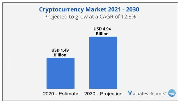 Crypto is projected to reach a market size of $4.94 billion by 2030.