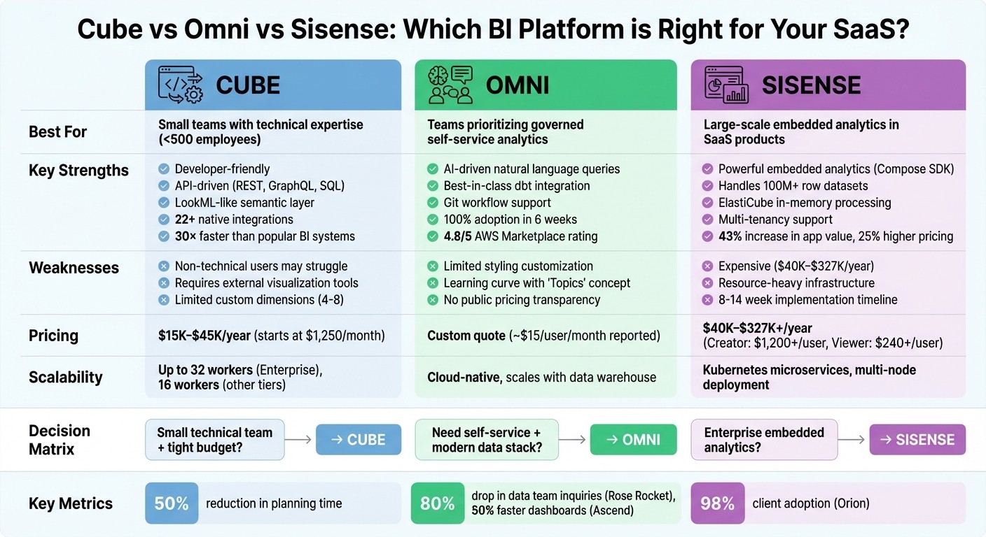 Cube vs Omni vs Sisense: Feature and Pricing Comparison for SaaS Companies
