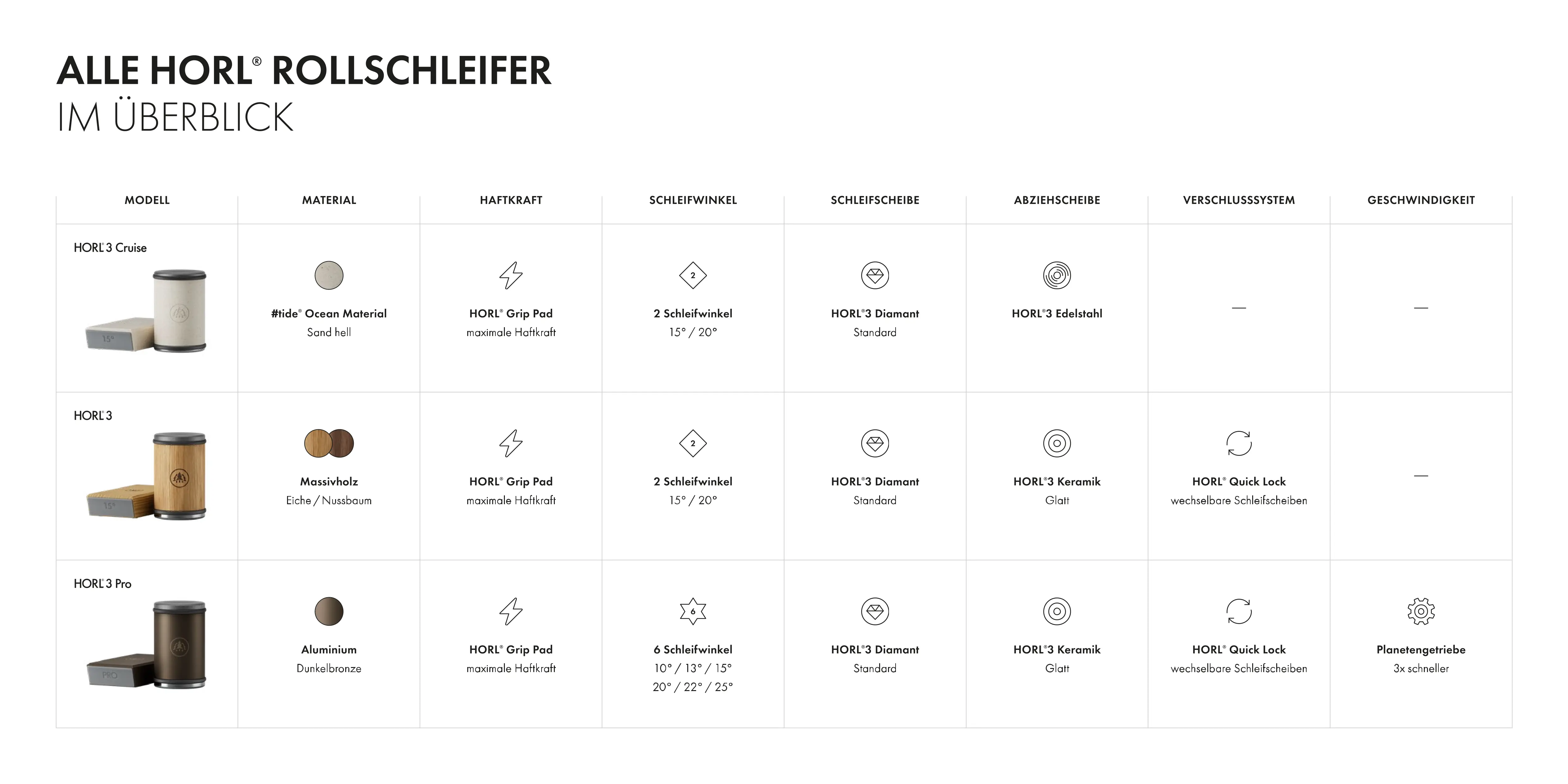 Comparison table of the HORL®3 Rolling Knife Sharpener models: Cruise, Standard, and Pro. The table details differences in materials (Ocean Material, Solid Wood, and Aluminium), grinding angles (2 vs. 6 angles), and technical features like the HORL® Quick Lock and the planetary gearing of the Pro model.