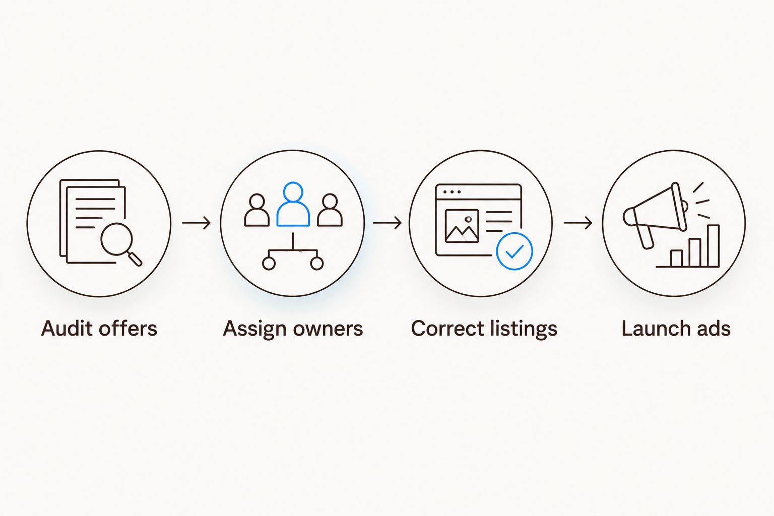 Sequence from auditing Amazon offers to launching ads