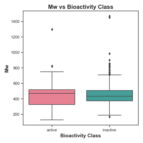 Frequency plot of bioactivity classes