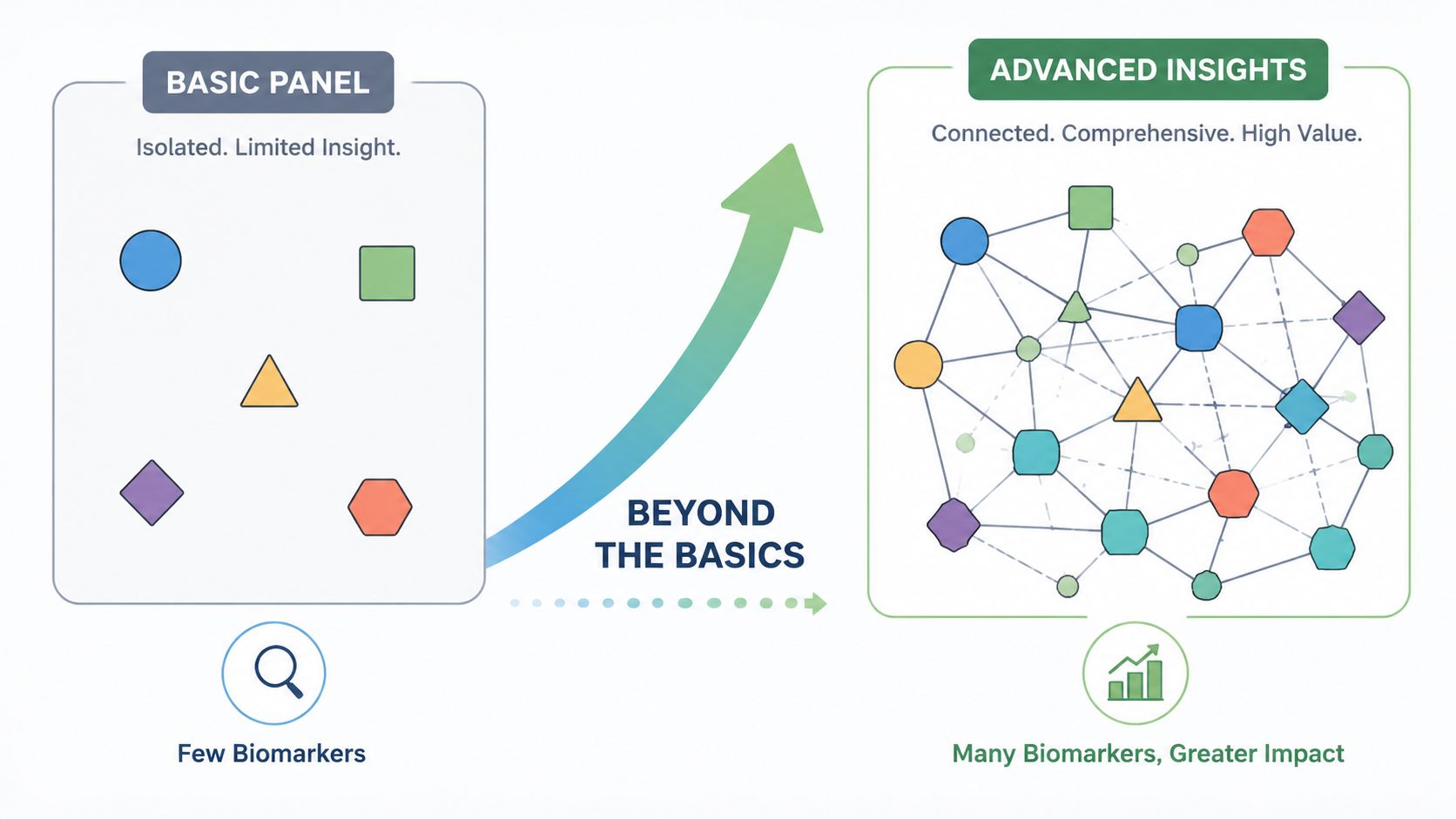 A diagram comparing a basic panel of few biomarkers to an advanced insights panel with many connected biomarkers.