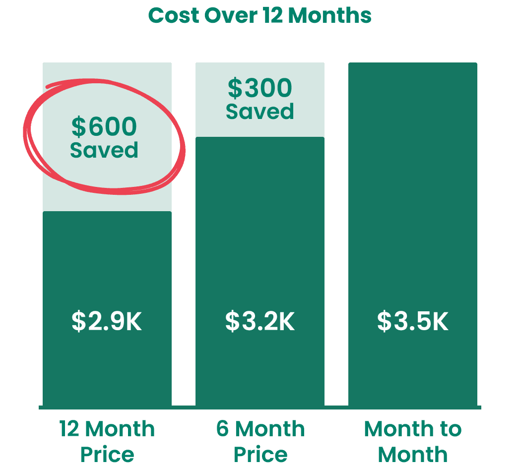 Compounded Semaglutide programs 12 month cost graph