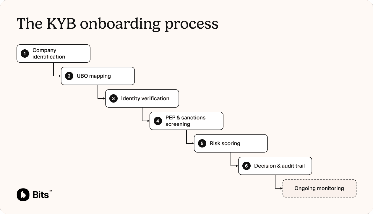 Six-step KYB onboarding process — company identification, UBO mapping, identity verification, PEP and sanctions screening, risk scoring, decision and audit trail — followed by ongoing monitoring.