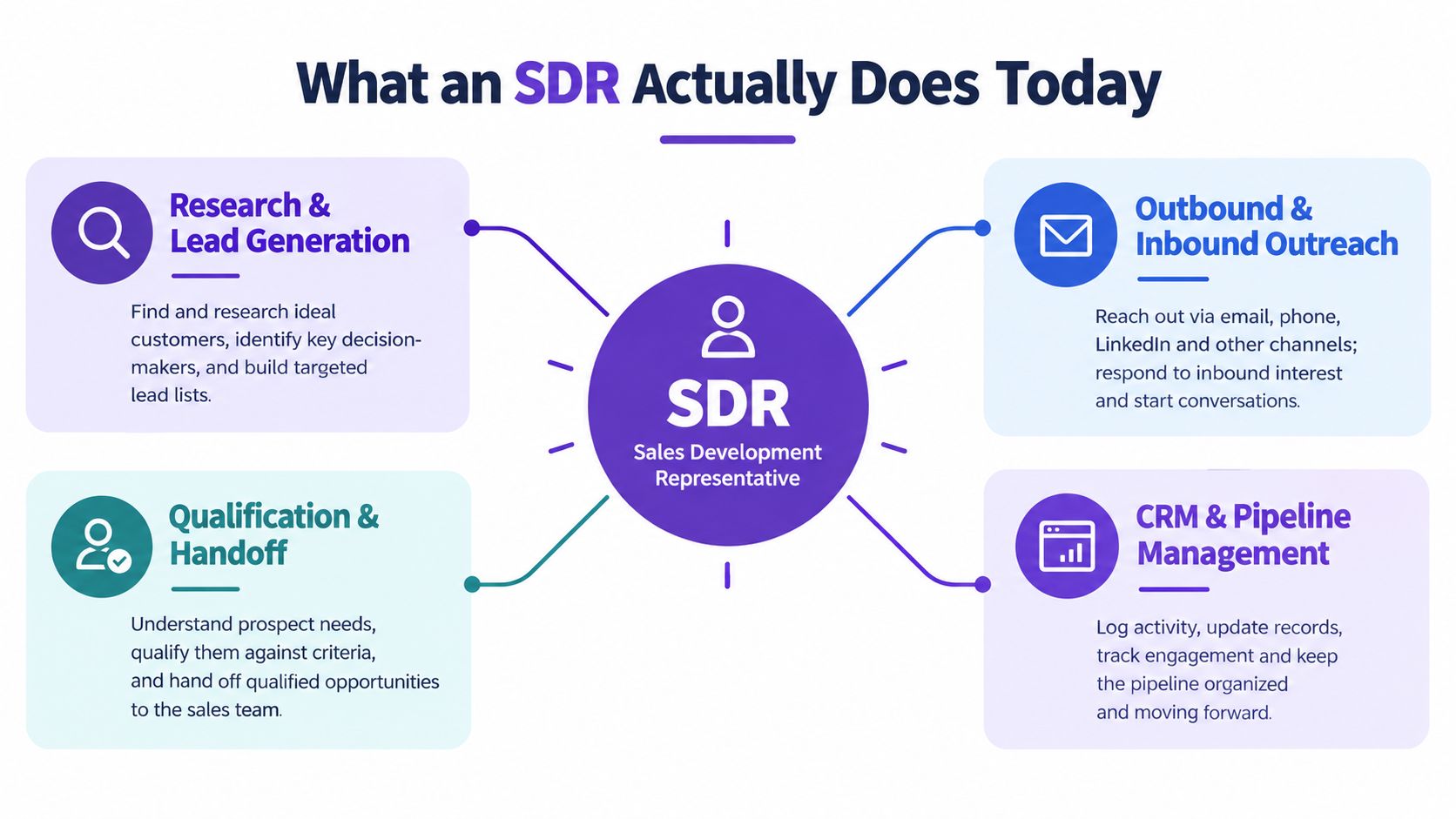 A diagram outlining the four core daily responsibilities of a Sales Development Representative in modern business.