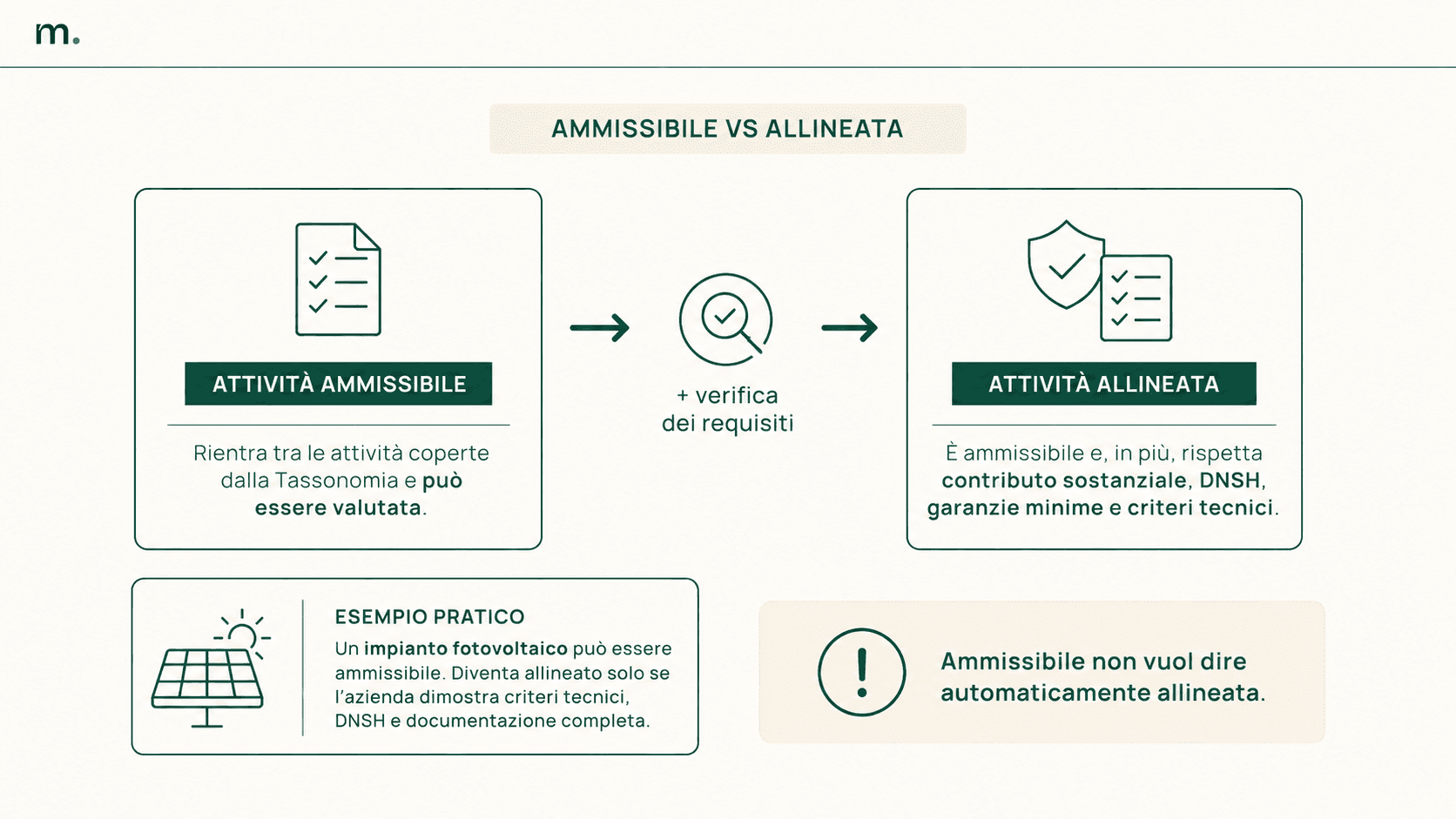 Infografica che spiega la differenza tra attività elegibile e attività allineata alla Tassonomia UE, con esempio pratico su un impianto fotovoltaico.
